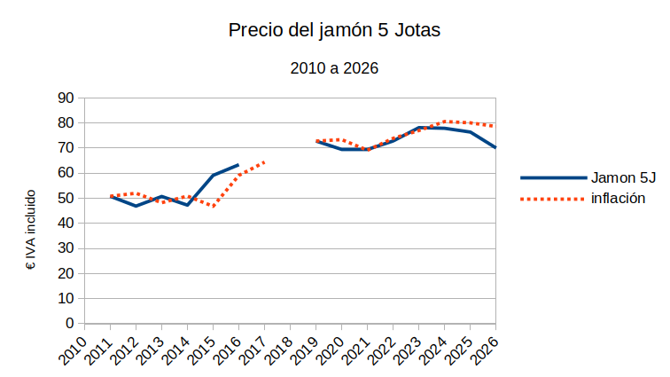 Precio del jamón 5J desde 2010, comparado con la inflación