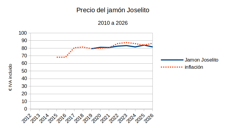 Precio del jamón Joselito desde 2010, comparado con la inflación