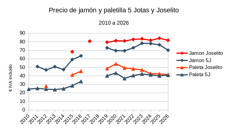 Gráfica de la evolución anual del precio por kilo del jamón y la paletilla de 5 Jotas y Joselito entre 2010 y julio de 2026