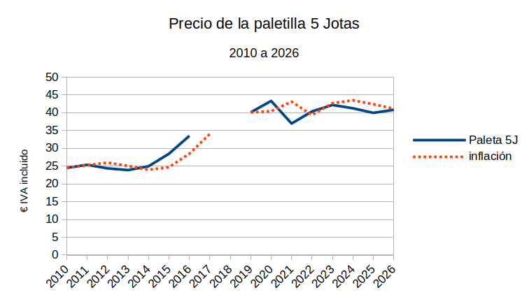 Precio de la paletilla 5J desde 2010, comparado con la inflación