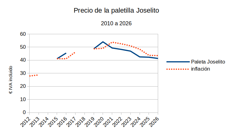 Precio de la paletilla Joselito desde 2010, comparado con la inflación